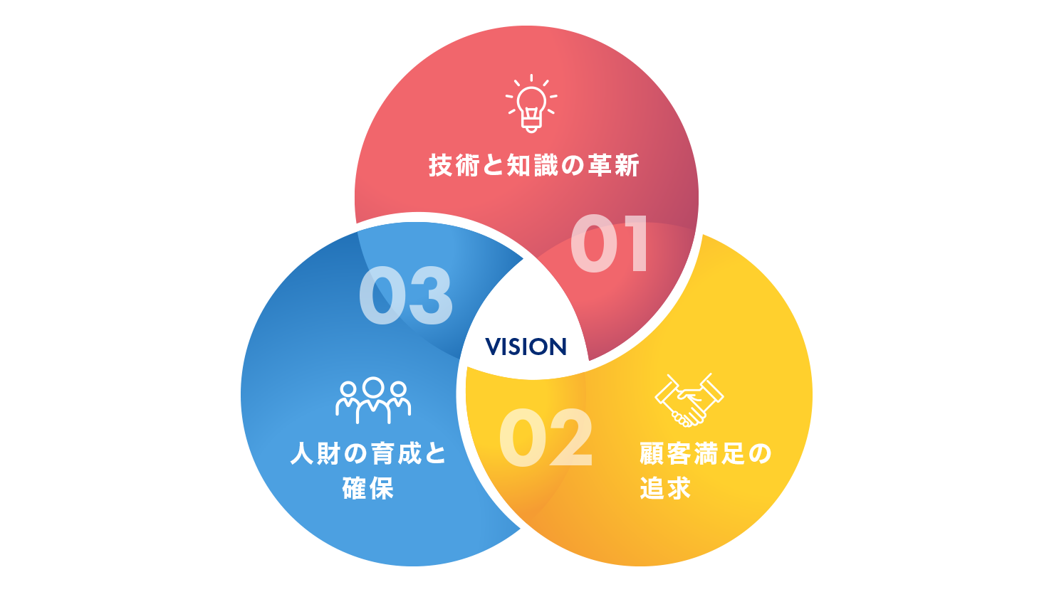 ビジョン　技術と知識の革新、顧客満足の追求、人財の育成と確保