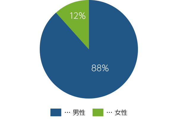 男女構成比